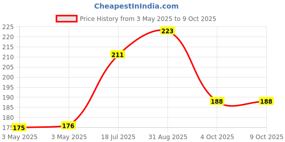 industrybuying.com MULTICOMP PRO Standard Pushbutton Switches SWITCH, SPST-NO, MOM, BLACK, 3A, R13-509A-05-BB multicomp pro Price History Graph from 3 May 2025 to 8 Oct 2025