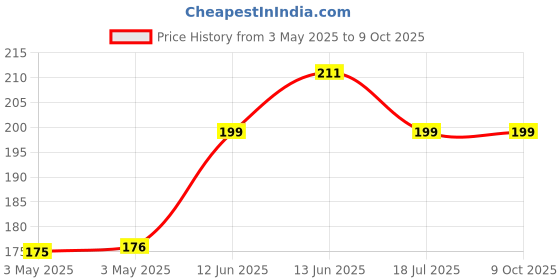 industrybuying.com MULTICOMP PRO Standard Pushbutton Switches SWITCH, SPST-NO, MOM, RED, 3A, R13-509A-05-BR multicomp pro Price History Graph from 3 May 2025 to 8 Oct 2025