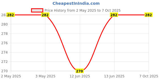 industrybuying.com MULTICOMP PRO Standard Pushbutton Switches SWITCH, SPST, OFF-MOM, R/A, MC8MS9P1B06M6RES multicomp pro Price History Graph from 2 May 2025 to 7 Oct 2025