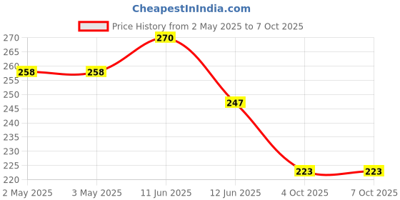 industrybuying.com MULTICOMP PRO Standard Pushbutton Switches SWITCH, SPST, OFF-MOM, SOLDER, MC8MS9P1B05M1QE multicomp pro Price History Graph from 2 May 2025 to 7 Oct 2025