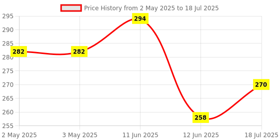 industrybuying.com MULTICOMP PRO Standard Pushbutton Switches SWITCH, SPST, OFF-MOM, VERT R/A, MC8MS9P1B06M7QES multicomp pro Price History Graph from 2 May 2025 to 12 Jun 2025