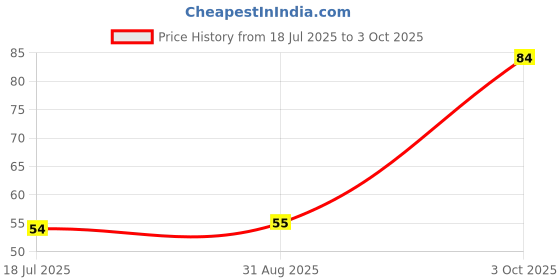 industrybuying.com MULTICOMP PRO Standard Recovery Rectifier Diodes DIODE, STANDARD RECOVERY, 1A, 100V, DO-204AL-2, 1N4002. (Pack of 10) multicomp pro Price History Graph from 18 Jul 2025 to 3 Oct 2025