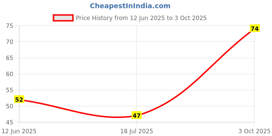 industrybuying.com MULTICOMP PRO Standard Recovery Rectifier Diodes DIODE, STANDARD RECOVERY, 1A, 1KV, DO-41, 1N4007. (Pack of 10) multicomp pro Price History Graph from 12 Jun 2025 to 3 Oct 2025