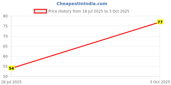 industrybuying.com MULTICOMP PRO Standard Recovery Rectifier Diodes DIODE, STANDARD RECOVERY, 1A, 50V, DO-204AL-2, 1N4001. (Pack of 10) multicomp pro Price History Graph from 18 Jul 2025 to 3 Oct 2025