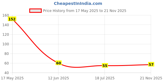 industrybuying.com MULTICOMP PRO Standard Recovery Rectifier Diodes DIODE, STANDARD RECOVERY, 1A, 600V, DO-204AL-2, 1N4005 (Pack of 10) multicomp pro Price History Graph from 17 May 2025 to 21 Nov 2025