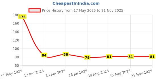 industrybuying.com MULTICOMP PRO Standard Recovery Rectifier Diodes RECTIFIER, 800V, 1A, DO-214AC, S1K-13-F (Pack of 10) multicomp pro Price History Graph from 17 May 2025 to 21 Nov 2025