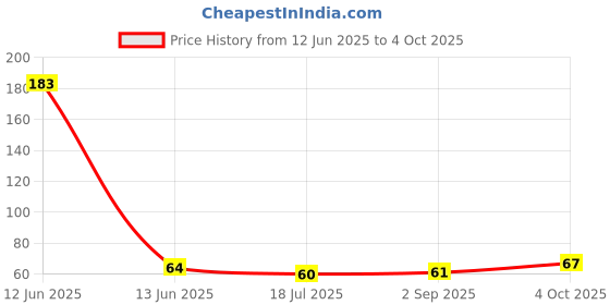 industrybuying.com MULTICOMP PRO Standard Recovery Rectifier Diodes RECTIFIER, AXIAL, 1KV, 1A, DO-41, 1N4007G (Pack of 5) multicomp pro Price History Graph from 12 Jun 2025 to 4 Oct 2025