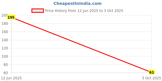 industrybuying.com MULTICOMP PRO Standard Recovery Rectifier Diodes RECTIFIER, SINGLE, 1A, 100V, DO-214AC, S1B (Pack of 5) multicomp pro Price History Graph from 12 Jun 2025 to 3 Oct 2025