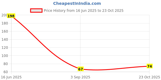 industrybuying.com MULTICOMP PRO Standard Recovery Rectifier Diodes RECTIFIER, SINGLE, 1A, 1KV, DO-214AC, RS1M (Pack of 5) multicomp pro Price History Graph from 16 Jun 2025 to 23 Oct 2025