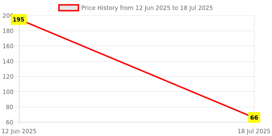 industrybuying.com MULTICOMP PRO Standard Recovery Rectifier Diodes RECTIFIER, SINGLE, 1A, 1KV, DO-214AC, S1M (Pack of 5) multicomp pro Price History Graph from 12 Jun 2025 to 18 Jul 2025