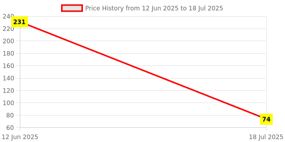 industrybuying.com MULTICOMP PRO Standard Recovery Rectifier Diodes RECTIFIER, SINGLE, 1A, 200V, DO-214AC, RS1D (Pack of 5) multicomp pro Price History Graph from 12 Jun 2025 to 18 Jul 2025