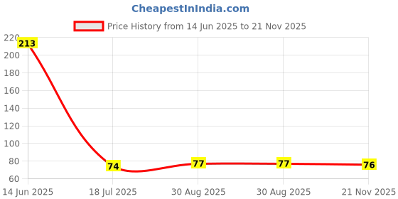 industrybuying.com MULTICOMP PRO Standard Recovery Rectifier Diodes RECTIFIER, SINGLE, 1A, 400V, DO-214AC, RS1G (Pack of 5) multicomp pro Price History Graph from 14 Jun 2025 to 21 Nov 2025