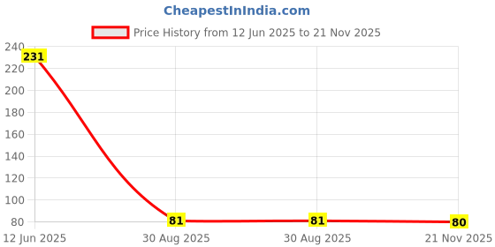 industrybuying.com MULTICOMP PRO Standard Recovery Rectifier Diodes RECTIFIER, SINGLE, 1A, 50V, DO-214AC, RS1A (Pack of 5) multicomp pro Price History Graph from 12 Jun 2025 to 21 Nov 2025