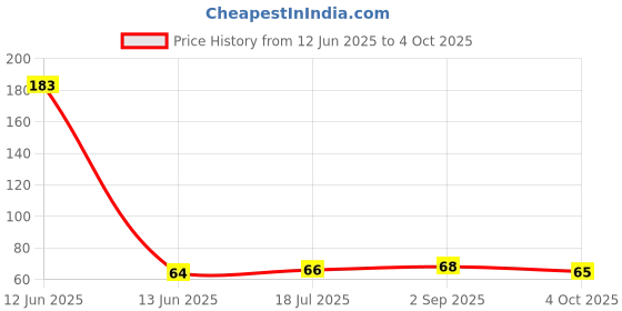 industrybuying.com MULTICOMP PRO Standard Recovery Rectifier Diodes RECTIFIER, SINGLE, 1A, 50V, DO-214AC, S1A (Pack of 5) multicomp pro Price History Graph from 12 Jun 2025 to 4 Oct 2025