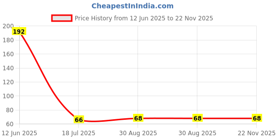 industrybuying.com MULTICOMP PRO Standard Recovery Rectifier Diodes RECTIFIER, SINGLE, 1A, 600V, DO-214AC., S1J (Pack of 5) multicomp pro Price History Graph from 12 Jun 2025 to 21 Nov 2025