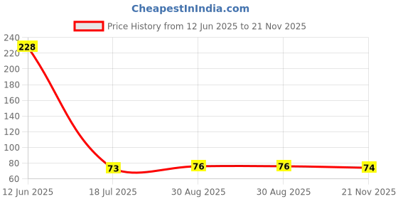 industrybuying.com MULTICOMP PRO Standard Recovery Rectifier Diodes RECTIFIER, SINGLE, 1A, 800V, DO-214AC, RS1K (Pack of 5) multicomp pro Price History Graph from 12 Jun 2025 to 21 Nov 2025