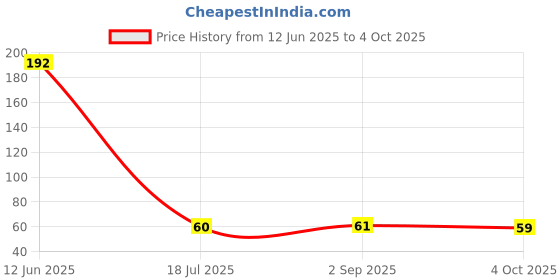 industrybuying.com MULTICOMP PRO Standard Recovery Rectifier Diodes RECTIFIER, SINGLE, 1A, 800V, DO-214AC, S1K (Pack of 5) multicomp pro Price History Graph from 12 Jun 2025 to 4 Oct 2025