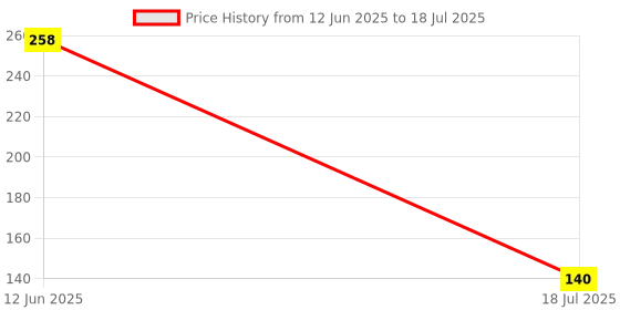 industrybuying.com MULTICOMP PRO Standard Recovery Rectifier Diodes RECTIFIER, SINGLE, 3A, 200V, DO-214AA, S3DB (Pack of 5) multicomp pro Price History Graph from 12 Jun 2025 to 18 Jul 2025
