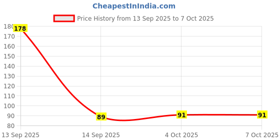 industrybuying.com MULTICOMP PRO Standard Single Colour LEDs - Under 75mA LED, 2MM, 60°, HE-RED, MCL223MD (Pack of 5) multicomp pro Price History Graph from 13 Sep 2025 to 6 Oct 2025