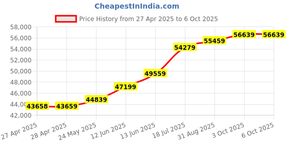 industrybuying.com MULTICOMP PRO Static Charge Monitors TESTER, ESD WRISTSTRAP / FOOTWEAR, 093-0019 multicomp pro Price History Graph from 27 Apr 2025 to 6 Oct 2025