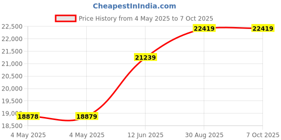 industrybuying.com MULTICOMP PRO Static Charge Monitors WRIST STRAP ON-LINE MONITOR, 12VDC, 093-1010 multicomp pro Price History Graph from 4 May 2025 to 6 Oct 2025