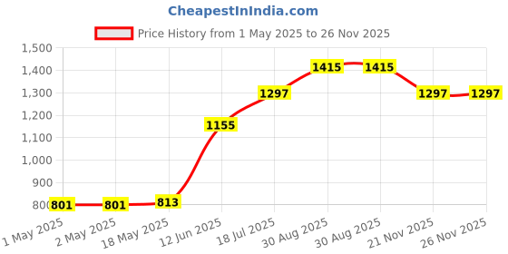 industrybuying.com MULTICOMP PRO Strain Reliefs STRAIN RELIEF, 6.2-7.4MM, PK100, PP002099 (Pack of 100) multicomp pro Price History Graph from 1 May 2025 to 25 Nov 2025