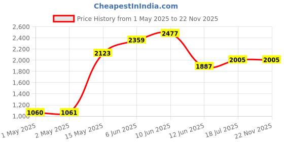 industrybuying.com MULTICOMP PRO Strain Reliefs STRAIN RELIEF, 7.4-8.2MM, PK100, PP002102 (Pack of 100) multicomp pro Price History Graph from 1 May 2025 to 22 Nov 2025