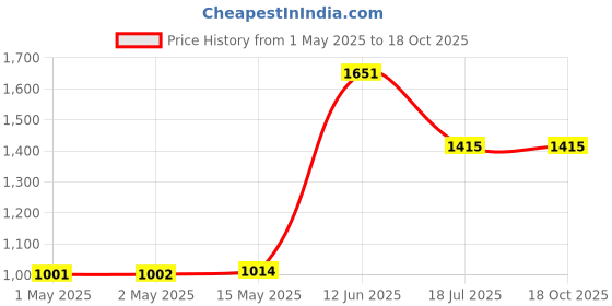 industrybuying.com MULTICOMP PRO Strain Reliefs STRAIN RELIEF, 7.6MM, PK100, PP002105 (Pack of 100) multicomp pro Price History Graph from 1 May 2025 to 18 Oct 2025