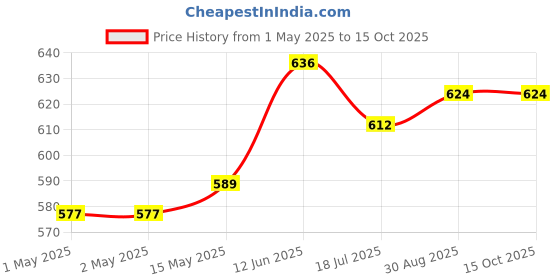 industrybuying.com MULTICOMP PRO Strain Reliefs STRAIN RELIEF BOOT FLEXIBLE PVC COMPOUND, SPC14912 (Pack of 10) multicomp pro Price History Graph from 1 May 2025 to 14 Oct 2025