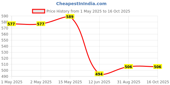 industrybuying.com MULTICOMP PRO Strain Reliefs STRAIN RELIEF BOOT FLEXIBLE PVC COMPOUND, SPC14914 (Pack of 10) multicomp pro Price History Graph from 1 May 2025 to 15 Oct 2025