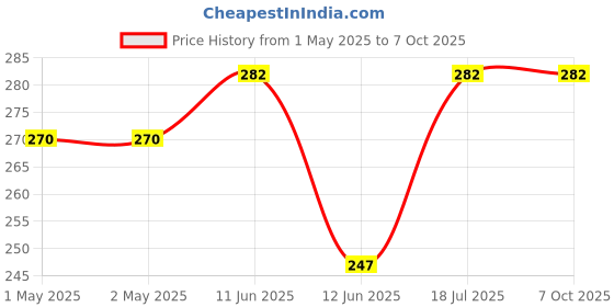 industrybuying.com MULTICOMP PRO Surface Mount PPTCs FUSE, PTC RESET, SMD, 12V, 1.5A, MC36231 (Pack of 10) multicomp pro Price History Graph from 1 May 2025 to 6 Oct 2025
