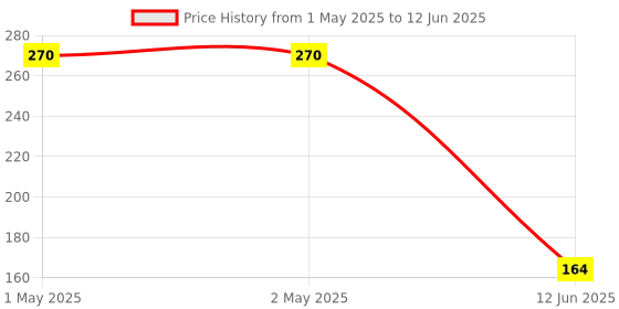 industrybuying.com MULTICOMP PRO Surface Mount PPTCs FUSE, PTC RESET, SMD, 16V, 1.6A, MC36235 (Pack of 10) multicomp pro Price History Graph from 1 May 2025 to 12 Jun 2025