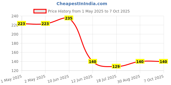industrybuying.com MULTICOMP PRO Surface Mount PPTCs FUSE, PTC RESET, SMD, 6V, 1A, MC36221 (Pack of 10) multicomp pro Price History Graph from 1 May 2025 to 7 Oct 2025