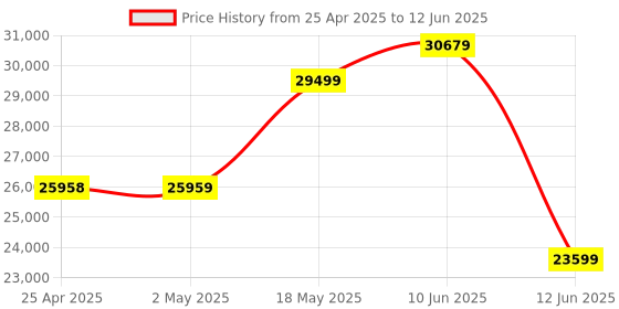industrybuying.com MULTICOMP PRO Surface Mount PPTCs PTC RESETTABLE FUSE, 0.05A, 60VDC, 1210, MC011030 (Pack of 3000) multicomp pro Price History Graph from 25 Apr 2025 to 12 Jun 2025