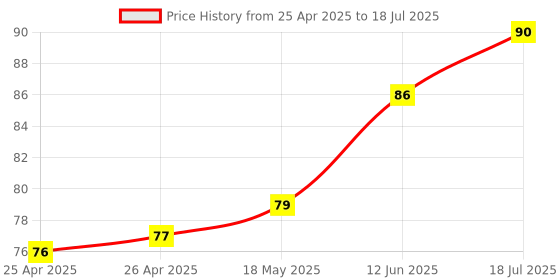 industrybuying.com MULTICOMP PRO Surface Mount PPTCs PTC RESETTABLE FUSE, 0.05A, 60VDC, 1210, MC011030 (Pack of 5) multicomp pro Price History Graph from 25 Apr 2025 to 18 Jul 2025