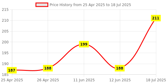 industrybuying.com MULTICOMP PRO Surface Mount PPTCs PTC RESETTABLE FUSE, 0.1A, 15VDC, 0805, MC011009 (Pack of 10) multicomp pro Price History Graph from 25 Apr 2025 to 12 Jun 2025