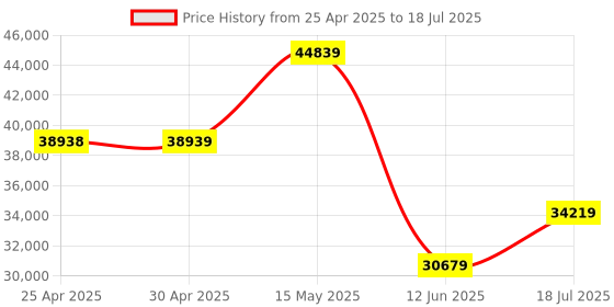 industrybuying.com MULTICOMP PRO Surface Mount PPTCs PTC RESETTABLE FUSE, 0.1A, 15VDC, 0805, MC011009 (Pack of 4000) multicomp pro Price History Graph from 25 Apr 2025 to 12 Jun 2025