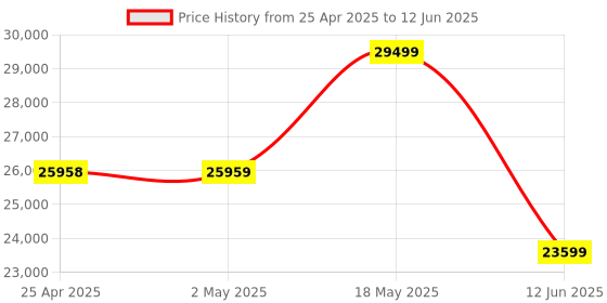 industrybuying.com MULTICOMP PRO Surface Mount PPTCs PTC RESETTABLE FUSE, 0.1A, 60VDC, 1210, MC011031 (Pack of 3000) multicomp pro Price History Graph from 25 Apr 2025 to 12 Jun 2025