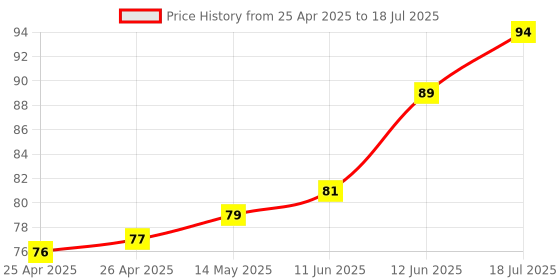 industrybuying.com MULTICOMP PRO Surface Mount PPTCs PTC RESETTABLE FUSE, 0.1A, 60VDC, 1210, MC011031 (Pack of 5) multicomp pro Price History Graph from 25 Apr 2025 to 18 Jul 2025