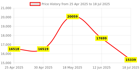 industrybuying.com MULTICOMP PRO Surface Mount PPTCs PTC RESETTABLE FUSE, 0.1A, 60VDC, 1812, MC011021 (Pack of 2000) multicomp pro Price History Graph from 25 Apr 2025 to 12 Jun 2025