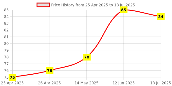 industrybuying.com MULTICOMP PRO Surface Mount PPTCs PTC RESETTABLE FUSE, 0.1A, 60VDC, 1812, MC011021 (Pack of 5) multicomp pro Price History Graph from 25 Apr 2025 to 18 Jul 2025