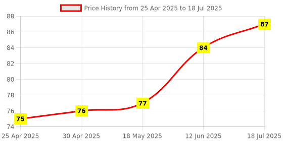 industrybuying.com MULTICOMP PRO Surface Mount PPTCs PTC RESETTABLE FUSE, 0.2A, 30VDC, 1206, MC011036 (Pack of 5) multicomp pro Price History Graph from 25 Apr 2025 to 12 Jun 2025