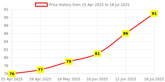 industrybuying.com MULTICOMP PRO Surface Mount PPTCs PTC RESETTABLE FUSE, 0.2A, 30VDC, 1210, MC011032 (Pack of 5) multicomp pro Price History Graph from 25 Apr 2025 to 12 Jun 2025