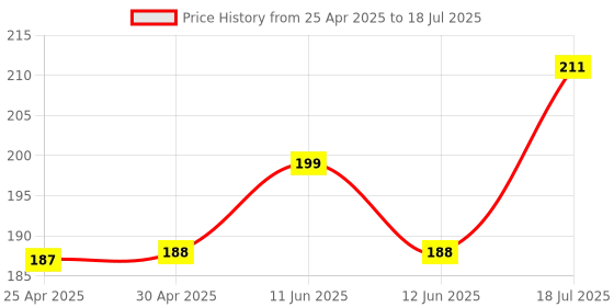 industrybuying.com MULTICOMP PRO Surface Mount PPTCs PTC RESETTABLE FUSE, 0.2A, 9VDC, 0805, MC011038 (Pack of 10) multicomp pro Price History Graph from 25 Apr 2025 to 12 Jun 2025