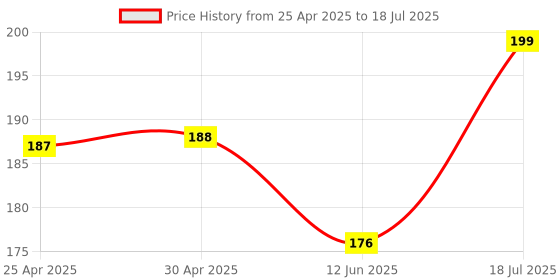 industrybuying.com MULTICOMP PRO Surface Mount PPTCs PTC RESETTABLE FUSE, 0.35A, 6VDC, 0805, MC011039 (Pack of 10) multicomp pro Price History Graph from 25 Apr 2025 to 12 Jun 2025