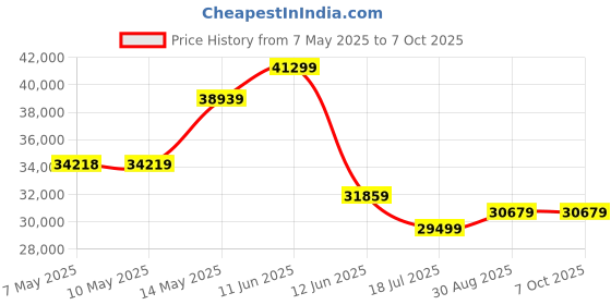 industrybuying.com MULTICOMP PRO Surface Mount PPTCs PTC RESETTABLE FUSE, 0.5A, 16VDC, 1210, MC011034 (Pack of 4000) multicomp pro Price History Graph from 7 May 2025 to 6 Oct 2025
