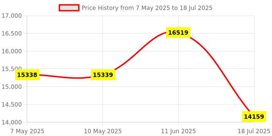 industrybuying.com MULTICOMP PRO Surface Mount PPTCs PTC RESETTABLE FUSE, 0.5A, 16VDC, 1812, MC011040 (Pack of 2000) multicomp pro Price History Graph from 7 May 2025 to 11 Jun 2025