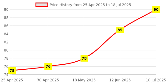 industrybuying.com MULTICOMP PRO Surface Mount PPTCs PTC RESETTABLE FUSE, 0.5A, 16VDC, 1812, MC011040 (Pack of 5) multicomp pro Price History Graph from 25 Apr 2025 to 12 Jun 2025