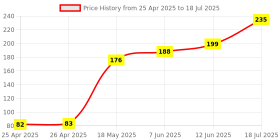 industrybuying.com MULTICOMP PRO Surface Mount PPTCs PTC RESETTABLE FUSE, 0.75A, 33VDC, 2920, MC011016 (Pack of 5) multicomp pro Price History Graph from 25 Apr 2025 to 12 Jun 2025