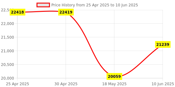 industrybuying.com MULTICOMP PRO Surface Mount PPTCs PTC RESETTABLE FUSE, 1.1A, 16VDC, 1812, MC011023 (Pack of 2000) multicomp pro Price History Graph from 25 Apr 2025 to 10 Jun 2025